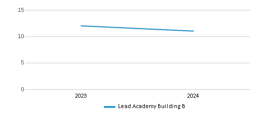 This chart illustrates the total number of teachers at Lead Academy Building B over the years, with the most recent data from the 2023-24 school year.