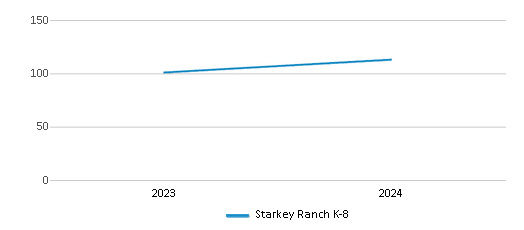 This chart illustrates the total number of teachers at Starkey Ranch K-8 over the years, with the most recent data from the 2023-24 school year.