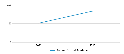 This chart displays the total teachers of Prepnet Virtual Academy by year, with the latest 2022-23 school year data. This chart displays the total teachers of Prepnet Virtual Academy by year, with the latest 2022-23 school year data.