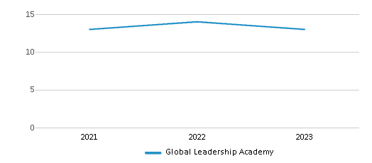 This chart displays the total teachers of Global Leadership Academy by year, with the latest 2022-23 school year data. This chart displays the total teachers of Global Leadership Academy by year, with the latest 2022-23 school year data.