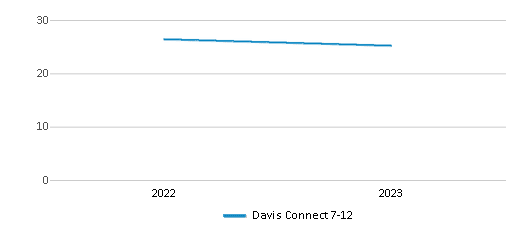 This chart displays the total teachers of Davis Connect 7-12 by year, with the latest 2022-23 school year data. This chart displays the total teachers of Davis Connect 7-12 by year, with the latest 2022-23 school year data.