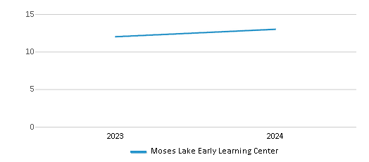 This chart illustrates the total number of teachers at Moses Lake Early Learning Center over the years, with the most recent data from the 2023-24 school year.