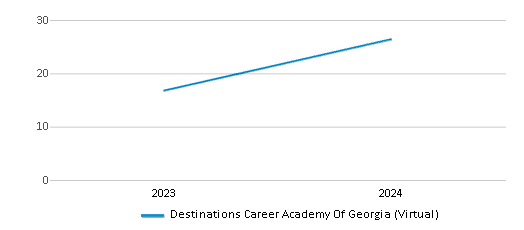 This chart illustrates the total number of teachers at Destinations Career Academy Of Georgia (Virtual) over the years, with the most recent data from the 2023-24 school year.