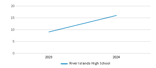 This chart illustrates the total number of teachers at River Islands High School over the years, with the most recent data from the 2023-24 school year.