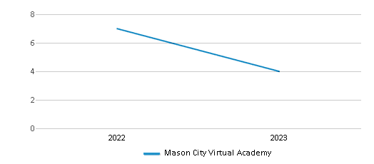 This chart displays the total teachers of Mason City Virtual Academy by year, with the latest 2022-23 school year data. This chart displays the total teachers of Mason City Virtual Academy by year, with the latest 2022-23 school year data.