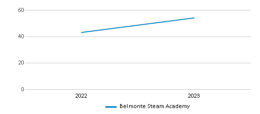 This chart displays the total teachers of Belmonte Steam Academy by year, with the latest 2022-23 school year data. This chart displays the total teachers of Belmonte Steam Academy by year, with the latest 2022-23 school year data.