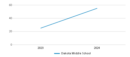 This chart illustrates the total number of teachers at Dakota Middle School over the years, with the most recent data from the 2023-24 school year.