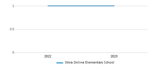 This chart displays the total teachers of Stma Online Elementary School by year, with the latest 2022-23 school year data. This chart displays the total teachers of Stma Online Elementary School by year, with the latest 2022-23 school year data.