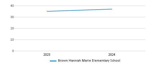 This chart illustrates the total number of teachers at Brown Hannah Marie Elementary School over the years, with the most recent data from the 2023-24 school year.