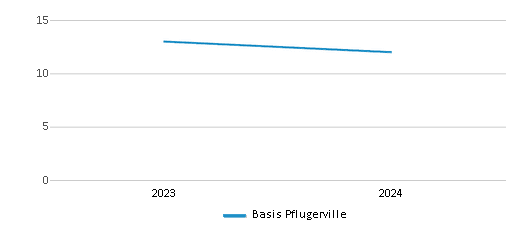 This chart illustrates the total number of teachers at Basis Pflugerville over the years, with the most recent data from the 2023-24 school year.