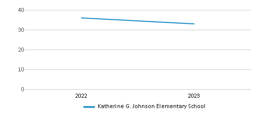 This chart displays the total teachers of Katherine G. Johnson Elementary School by year, with the latest 2022-23 school year data. This chart displays the total teachers of Katherine G. Johnson Elementary School by year, with the latest 2022-23 school year data.