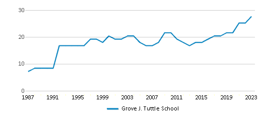 This chart displays the total teachers of Grove J. Tuttle School by year, with the latest 2022-23 school year data. This chart displays the total teachers of Grove J. Tuttle School by year, with the latest 2022-23 school year data.