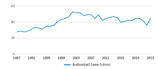 This chart displays the total teachers of Buttonball Lane School by year, with the latest 2022-23 school year data. This chart displays the total teachers of Buttonball Lane School by year, with the latest 2022-23 school year data.