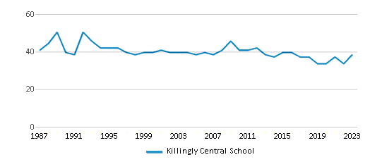 This chart displays the total teachers of Killingly Central School by year, with the latest 2022-23 school year data. This chart displays the total teachers of Killingly Central School by year, with the latest 2022-23 school year data.