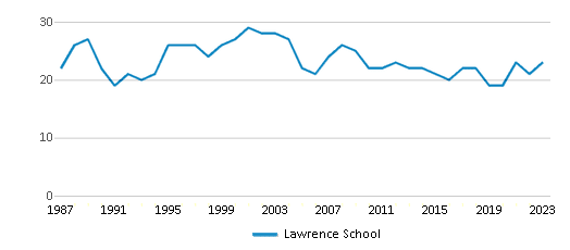 This chart displays the total teachers of Lawrence School by year, with the latest 2022-23 school year data. This chart displays the total teachers of Lawrence School by year, with the latest 2022-23 school year data.