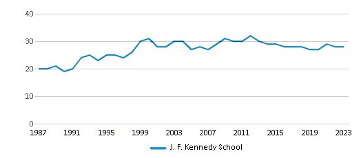This chart displays the total teachers of J. F. Kennedy School by year, with the latest 2022-23 school year data. This chart displays the total teachers of J. F. Kennedy School by year, with the latest 2022-23 school year data.