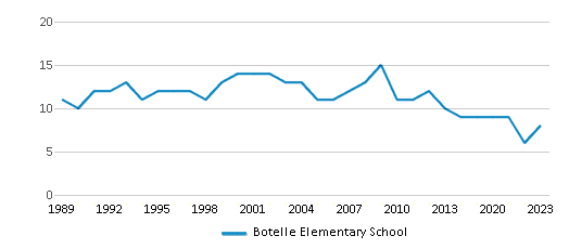 This chart displays the total teachers of Botelle Elementary School by year, with the latest 2022-23 school year data. This chart displays the total teachers of Botelle Elementary School by year, with the latest 2022-23 school year data.