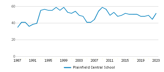 This chart displays the total teachers of Plainfield Central School by year, with the latest 2022-23 school year data. This chart displays the total teachers of Plainfield Central School by year, with the latest 2022-23 school year data.