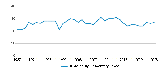 This chart displays the total teachers of Middlebury Elementary School by year, with the latest 2022-23 school year data. This chart displays the total teachers of Middlebury Elementary School by year, with the latest 2022-23 school year data.
