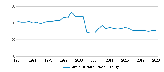 This chart displays the total teachers of Amity Middle School Orange by year, with the latest 2022-23 school year data. This chart displays the total teachers of Amity Middle School Orange by year, with the latest 2022-23 school year data.