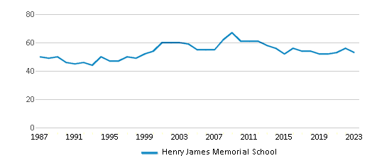 This chart displays the total teachers of Henry James Memorial School by year, with the latest 2022-23 school year data. This chart displays the total teachers of Henry James Memorial School by year, with the latest 2022-23 school year data.