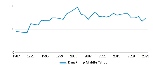 This chart displays the total teachers of King Philip Middle School by year, with the latest 2022-23 school year data. This chart displays the total teachers of King Philip Middle School by year, with the latest 2022-23 school year data.