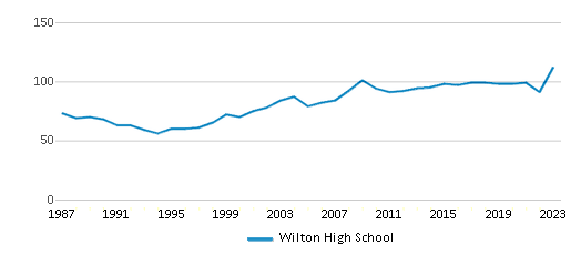 This chart displays the total teachers of Wilton High School by year, with the latest 2022-23 school year data. This chart displays the total teachers of Wilton High School by year, with the latest 2022-23 school year data.