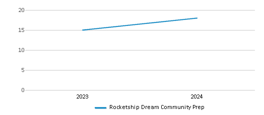 This chart illustrates the total number of teachers at Rocketship Dream Community Prep over the years, with the most recent data from the 2023-24 school year.
