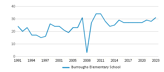 This chart displays the total teachers of Burroughs Elementary School by year, with the latest 2022-23 school year data. This chart displays the total teachers of Burroughs Elementary School by year, with the latest 2022-23 school year data.