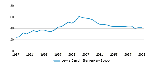 This chart displays the total teachers of Lewis Carroll Elementary School by year, with the latest 2022-23 school year data. This chart displays the total teachers of Lewis Carroll Elementary School by year, with the latest 2022-23 school year data.
