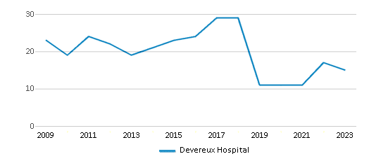 This chart displays the total teachers of Devereux Hospital by year, with the latest 2022-23 school year data. This chart displays the total teachers of Devereux Hospital by year, with the latest 2022-23 school year data.