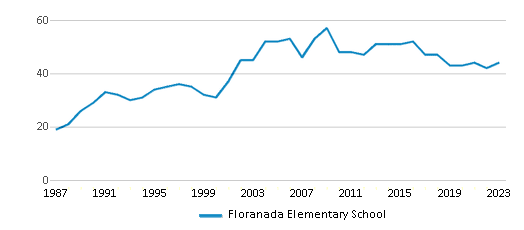 This chart displays the total teachers of Floranada Elementary School by year, with the latest 2022-23 school year data. This chart displays the total teachers of Floranada Elementary School by year, with the latest 2022-23 school year data.