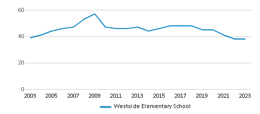 This chart displays the total teachers of Westside Elementary School by year, with the latest 2022-23 school year data. This chart displays the total teachers of Westside Elementary School by year, with the latest 2022-23 school year data.