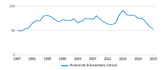 This chart displays the total teachers of Riverside Elementary School by year, with the latest 2022-23 school year data. This chart displays the total teachers of Riverside Elementary School by year, with the latest 2022-23 school year data.