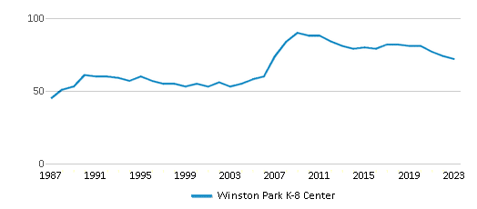 This chart displays the total teachers of Winston Park K-8 Center by year, with the latest 2022-23 school year data. This chart displays the total teachers of Winston Park K-8 Center by year, with the latest 2022-23 school year data.