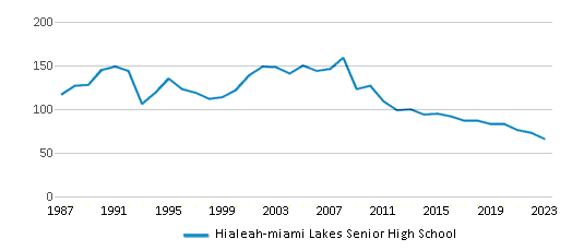 This chart displays the total teachers of Hialeah-miami Lakes Senior High School by year, with the latest 2022-23 school year data. This chart displays the total teachers of Hialeah-miami Lakes Senior High School by year, with the latest 2022-23 school year data.