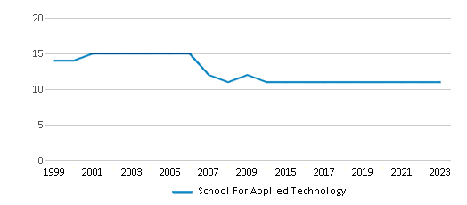 This chart displays the total teachers of School For Applied Technology by year, with the latest 2022-23 school year data. This chart displays the total teachers of School For Applied Technology by year, with the latest 2022-23 school year data.