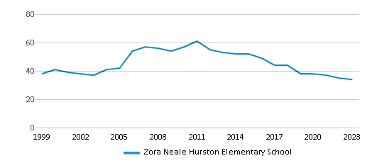 This chart displays the total teachers of Zora Neale Hurston Elementary School by year, with the latest 2022-23 school year data. This chart displays the total teachers of Zora Neale Hurston Elementary School by year, with the latest 2022-23 school year data.