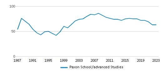 This chart displays the total teachers of Paxon School/advanced Studies by year, with the latest 2022-23 school year data. This chart displays the total teachers of Paxon School/advanced Studies by year, with the latest 2022-23 school year data.