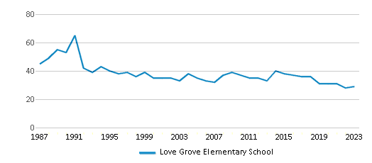 This chart displays the total teachers of Love Grove Elementary School by year, with the latest 2022-23 school year data. This chart displays the total teachers of Love Grove Elementary School by year, with the latest 2022-23 school year data.