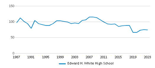 This chart displays the total teachers of Edward H. White High School by year, with the latest 2022-23 school year data. This chart displays the total teachers of Edward H. White High School by year, with the latest 2022-23 school year data.