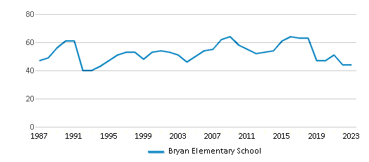 This chart displays the total teachers of Bryan Elementary School by year, with the latest 2022-23 school year data. This chart displays the total teachers of Bryan Elementary School by year, with the latest 2022-23 school year data.