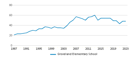 This chart displays the total teachers of Groveland Elementary School by year, with the latest 2022-23 school year data. This chart displays the total teachers of Groveland Elementary School by year, with the latest 2022-23 school year data.