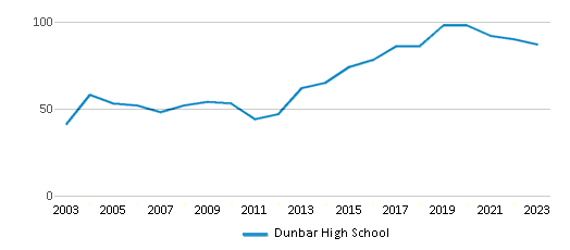 This chart displays the total teachers of Dunbar High School by year, with the latest 2022-23 school year data. This chart displays the total teachers of Dunbar High School by year, with the latest 2022-23 school year data.