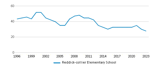 This chart displays the total teachers of Reddick-collier Elementary School by year, with the latest 2022-23 school year data. This chart displays the total teachers of Reddick-collier Elementary School by year, with the latest 2022-23 school year data.