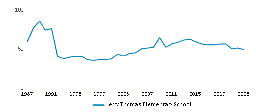 This chart displays the total teachers of Jerry Thomas Elementary School by year, with the latest 2022-23 school year data. This chart displays the total teachers of Jerry Thomas Elementary School by year, with the latest 2022-23 school year data.