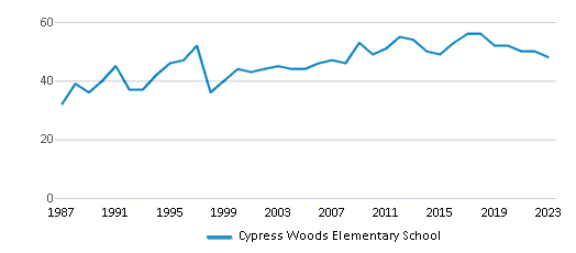 This chart displays the total teachers of Cypress Woods Elementary School by year, with the latest 2022-23 school year data. This chart displays the total teachers of Cypress Woods Elementary School by year, with the latest 2022-23 school year data.