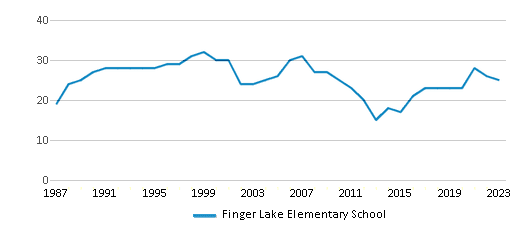 This chart displays the total teachers of Finger Lake Elementary School by year, with the latest 2022-23 school year data. This chart displays the total teachers of Finger Lake Elementary School by year, with the latest 2022-23 school year data.