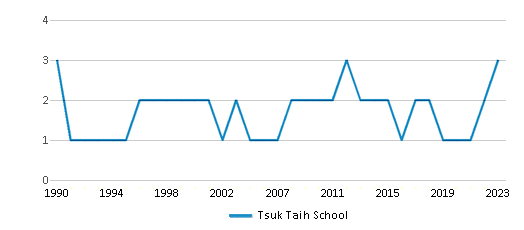 This chart displays the total teachers of Tsuk Taih School by year, with the latest 2022-23 school year data. This chart displays the total teachers of Tsuk Taih School by year, with the latest 2022-23 school year data.