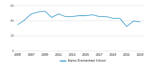 This chart displays the total teachers of Bales Elementary School by year, with the latest 2022-23 school year data. This chart displays the total teachers of Bales Elementary School by year, with the latest 2022-23 school year data.